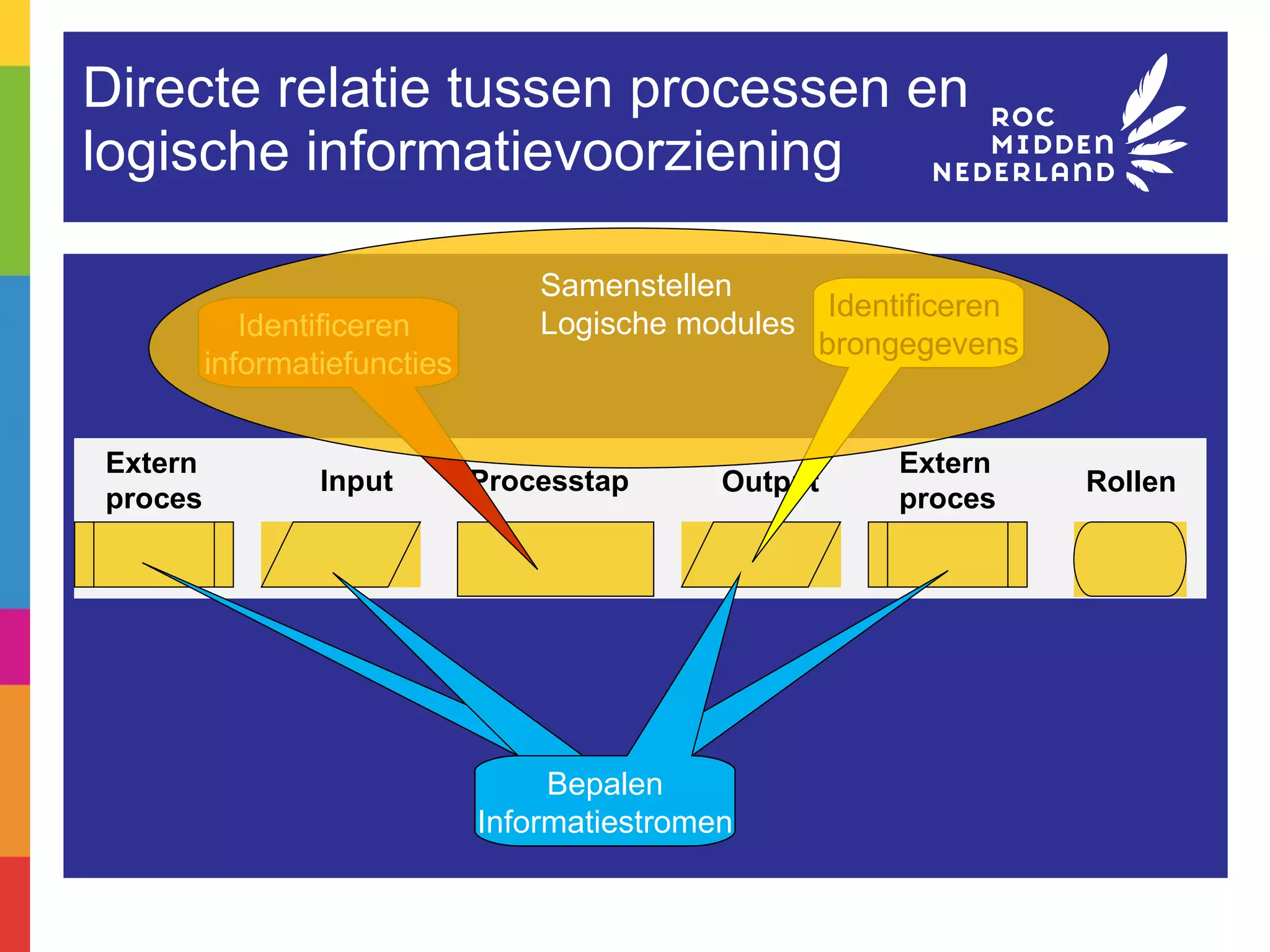 Directe relatie tussen processen en logische informatievoorziening  Identificeren  brongegevens Identificeren  informatiefuncties Bepalen Informatiestromen Samenstellen  Logische modules 