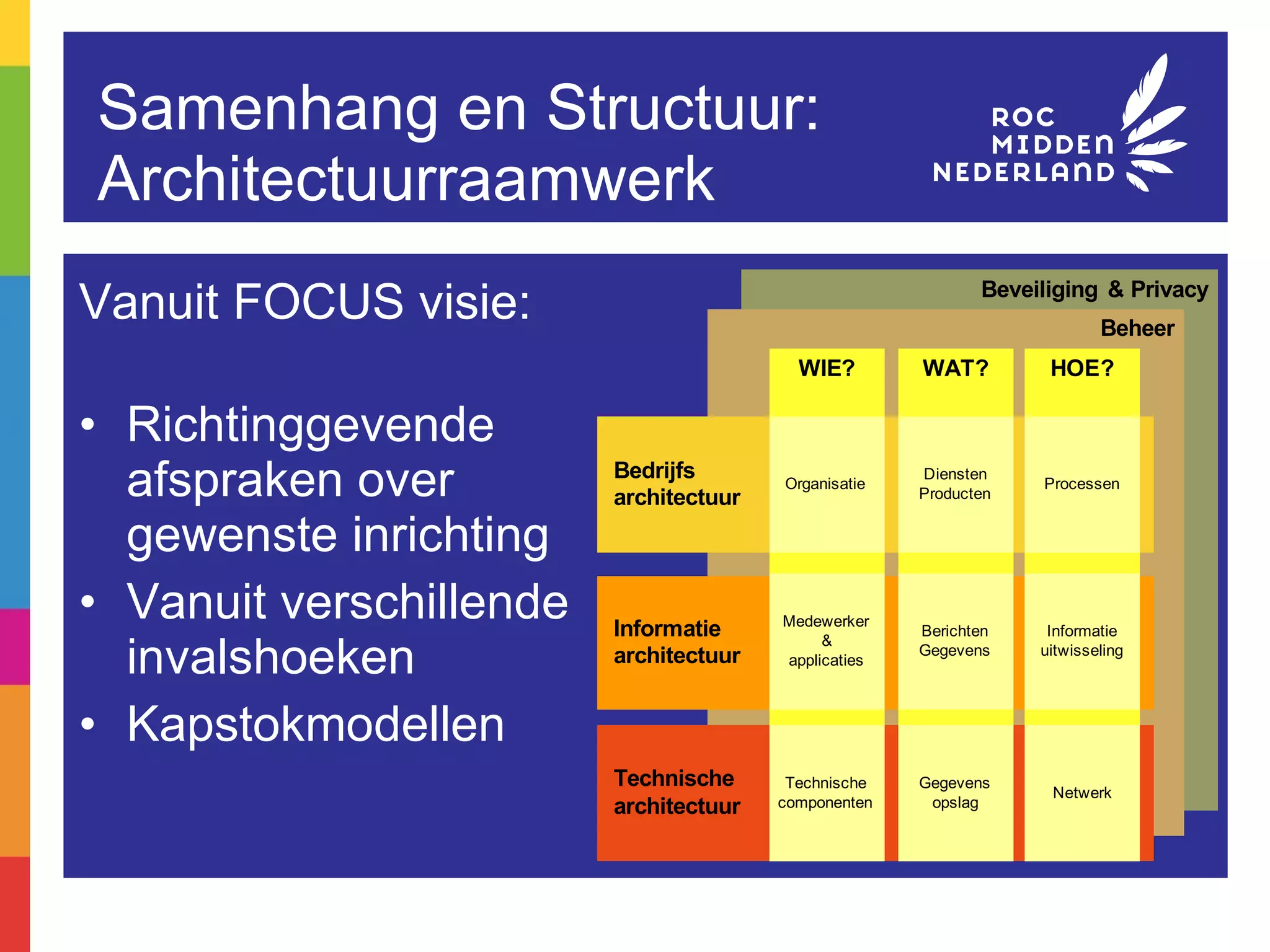 Samenhang en Structuur: Architectuurraamwerk Vanuit FOCUS visie: Richtinggevende afspraken over gewenste inrichting Vanuit verschillende invalshoeken Kapstokmodellen 