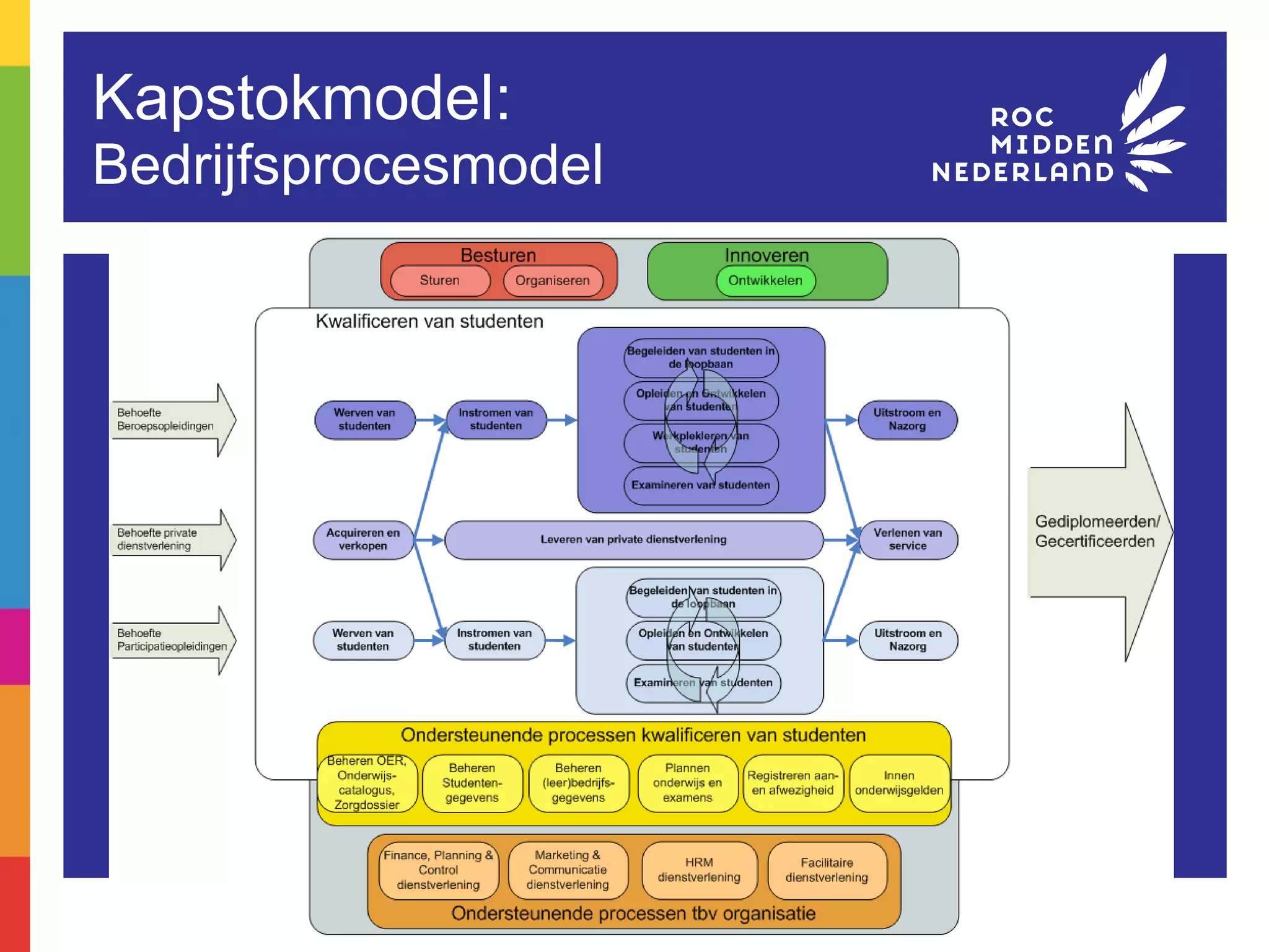 Kapstokmodel: Bedrijfsprocesmodel 