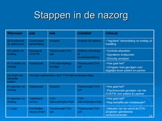 Stappen in de nazorg Afsluiten van de vanuit de CVA-Zorgketen geïnitieerde contactmomenten Transmuraal CVA-vpk Transmuraal CVA-vpk Schriftelijke nazorg (brief) 1 ½ jaar Hoe gaat het? Nog behoefte aan Huisbezoek?  CVA-wijkverpleegkundige CVA-wijkverpleegkundige Telefonisch contact 9 maanden na ontslag Hoe gaat het? Psychosociale gevolgen van het CVA/TIA voor patiënt en partner  Transmuraal CVA-vpk Huisarts Huisbezoek 6 maanden na ontslag Vervolg huisbezoeken door CVA-wijkverpleegkundige  Op basis van behoefte patiënt Hoe gaat het?  (Omgaan met) gevolgen voor dagelijks leven patiënt en partner  Transmuraal CVA-vpk  CVA-wijkverpleeg-kundige Huisbezoek  8-12 weken na ontslag  Controle afspraken  Signaleren knelpunten Zonodig verwijzen  Afdeling neurologie of revalidatieafdeling Transmuraal CVA-vpk Nazorgpoli CVA/TIA 3-6 weken na ontslag “ reguliere” behandeling na ontslag uit instelling Huisarts (of patiënt) Huisarts  Continueren behandeling Bij thuiskomst uit ziekenhuis inhoud initiatief wie wat Wanneer 
