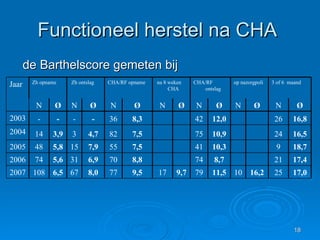 Functioneel herstel na CHA  de Barthelscore gemeten bij 17,0 25 16,2 10 11,5 79 9,7 17 9,5 77 8,0 67 6,5 108 2007 17,4 21 8,7 74 8,8 70 6,9 31 5,6 74 2006 18,7 9 10,3 41 7,5 55 7,9 15 5,8 48 2005 16,5 24 10,9 75 7,5 82 4,7 3 3,9 14 2004 16,8 26 12,0 42 8,3 36 - - - - 2003 Ø N Ø N Ø N Ø N Ø N Ø N Ø N 3 of 6  maand op nazorgpoli CHA/RF ontslag na 8 weken CHA CHA/RF opname Zh ontslag Zh opname Jaar 