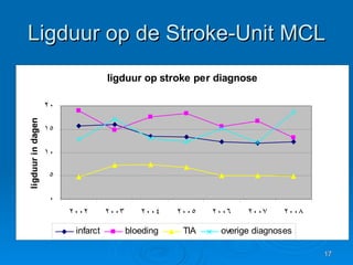 Ligduur op de Stroke-Unit MCL 
