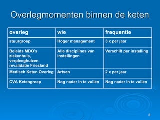 Overlegmomenten binnen de keten Nog nader in te vullen Nog nader in te vullen CVA Ketengroep 2 x per jaar Artsen Medisch Keten Overleg Verschilt per instelling Alle disciplines van instellingen Beleids MDO’s ziekenhuis, verpleeghuizen, revalidatie Friesland 3 x per jaar Hoger management stuurgroep frequentie wie overleg 
