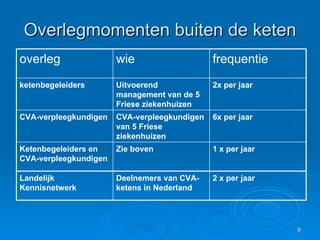 Overlegmomenten buiten de keten 2x per jaar Uitvoerend management van de 5 Friese ziekenhuizen ketenbegeleiders 2 x per jaar Deelnemers van CVA-ketens in Nederland Landelijk Kennisnetwerk 1 x per jaar Zie boven Ketenbegeleiders en CVA-verpleegkundigen 6x per jaar CVA-verpleegkundigen van 5 Friese ziekenhuizen CVA-verpleegkundigen frequentie wie overleg 
