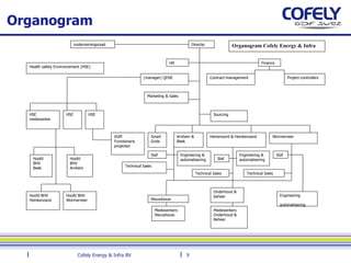 Organogram Directie ondernemingsraad HR Finance (manager) QHSE Contract-management Project-controllers Marketing & Sales Sourcing HSE medewerker HSE HSE Hoofd BHV Beek Hoofd BHV Arnhem Hoofd BHV Heinkenzand Hoofd BHV Wormerveer VGM Functionaris projecten Health safety Environnement (HSE) Smart Grids Arnhem & Beek Heinenoord & Heinkenzand Wormerveer Staf Technical Sales Nieuwbouw Onderhoud & beheer Medewerkers Nieuwbouw Medewerkers Onderhoud & Beheer Engineering & automatisering Staf Technical Sales Engineering & automatisering Staf Technical   Sales Engineering   &  automatisering Organogram Cofely Energy & Infra 