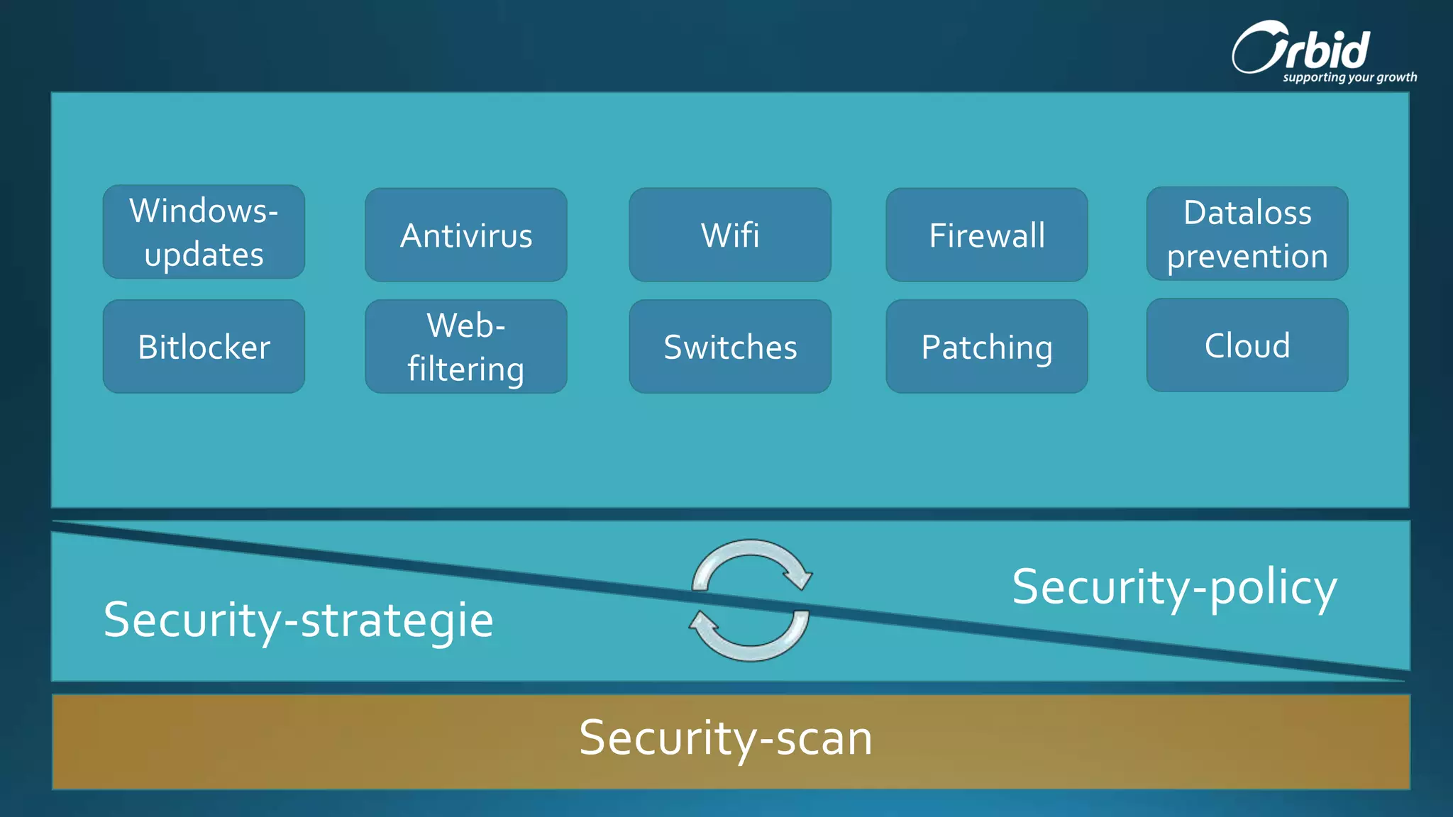 Security-scan
Security-policy
Security-strategie
Windows-
updates
WifiAntivirus Firewall
Dataloss
prevention
Bitlocker Switches
Web-
filtering
Patching Cloud
 
