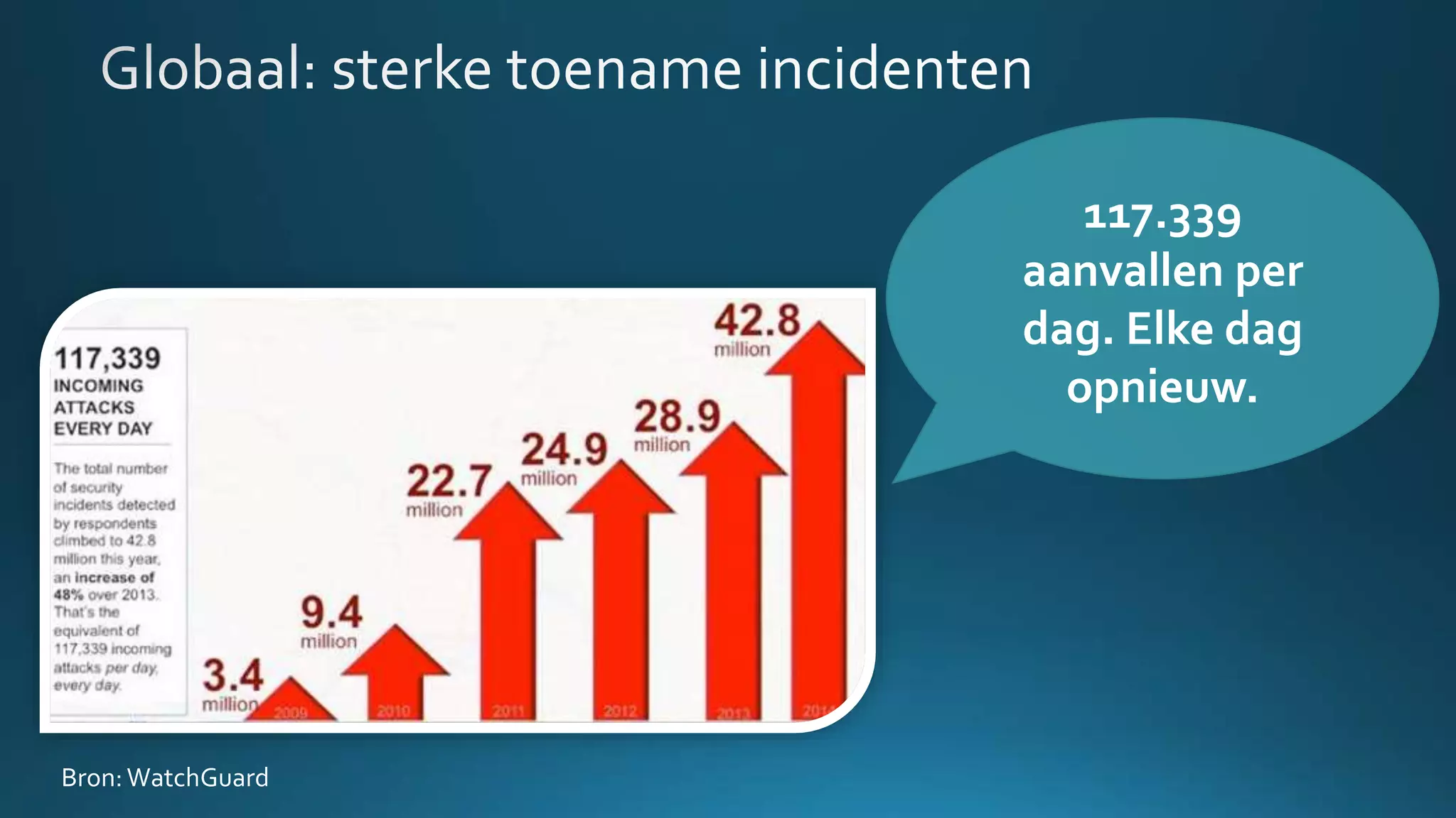 Bron:WatchGuard
117.339
aanvallen per
dag. Elke dag
opnieuw.
 