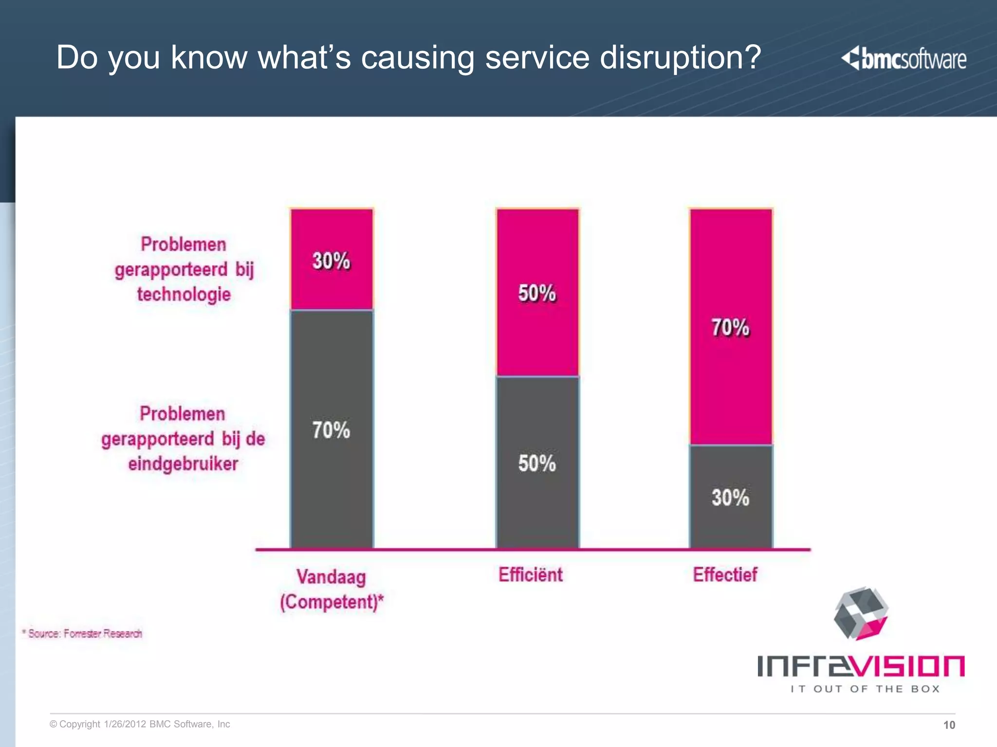Do you know what’s causing service disruption?




© Copyright 1/26/2012 BMC Software, Inc           10
 