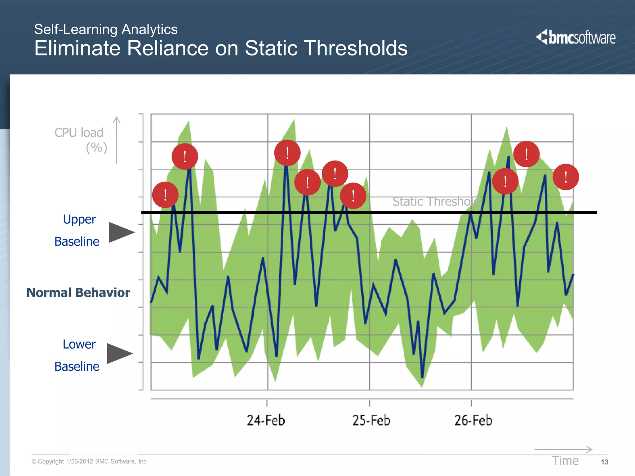 Self-Learning Analytics
 Eliminate Reliance on Static Thresholds


       CPU load
            (%)
                                              !   !                                      !
                                                      !   !                          !        !
                                          !                   !   Static Threshold
          Upper
       Baseline



Normal Behavior



          Lower
       Baseline




© Copyright 1/26/2012 BMC Software, Inc                                                      Time   13
 
