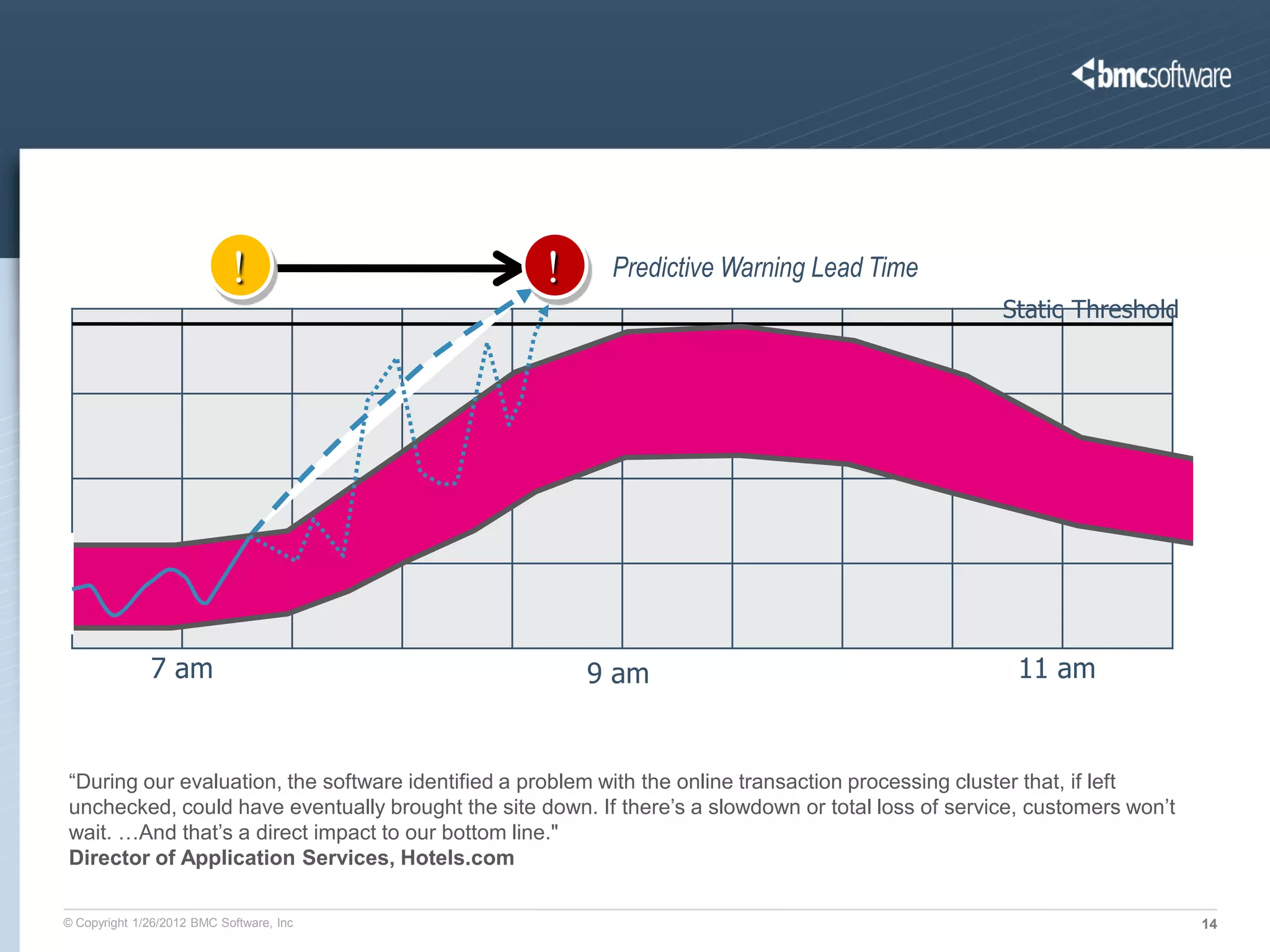 !                      !      Predictive Warning Lead Time
                                                                                                    Static Threshold




              7 am                                     9 am                                           11 am


“During our evaluation, the software identified a problem with the online transaction processing cluster that, if left
unchecked, could have eventually brought the site down. If there’s a slowdown or total loss of service, customers won’t
wait. …And that’s a direct impact to our bottom line."
Director of Application Services, Hotels.com

© Copyright 1/26/2012 BMC Software, Inc                                                                                   14
 