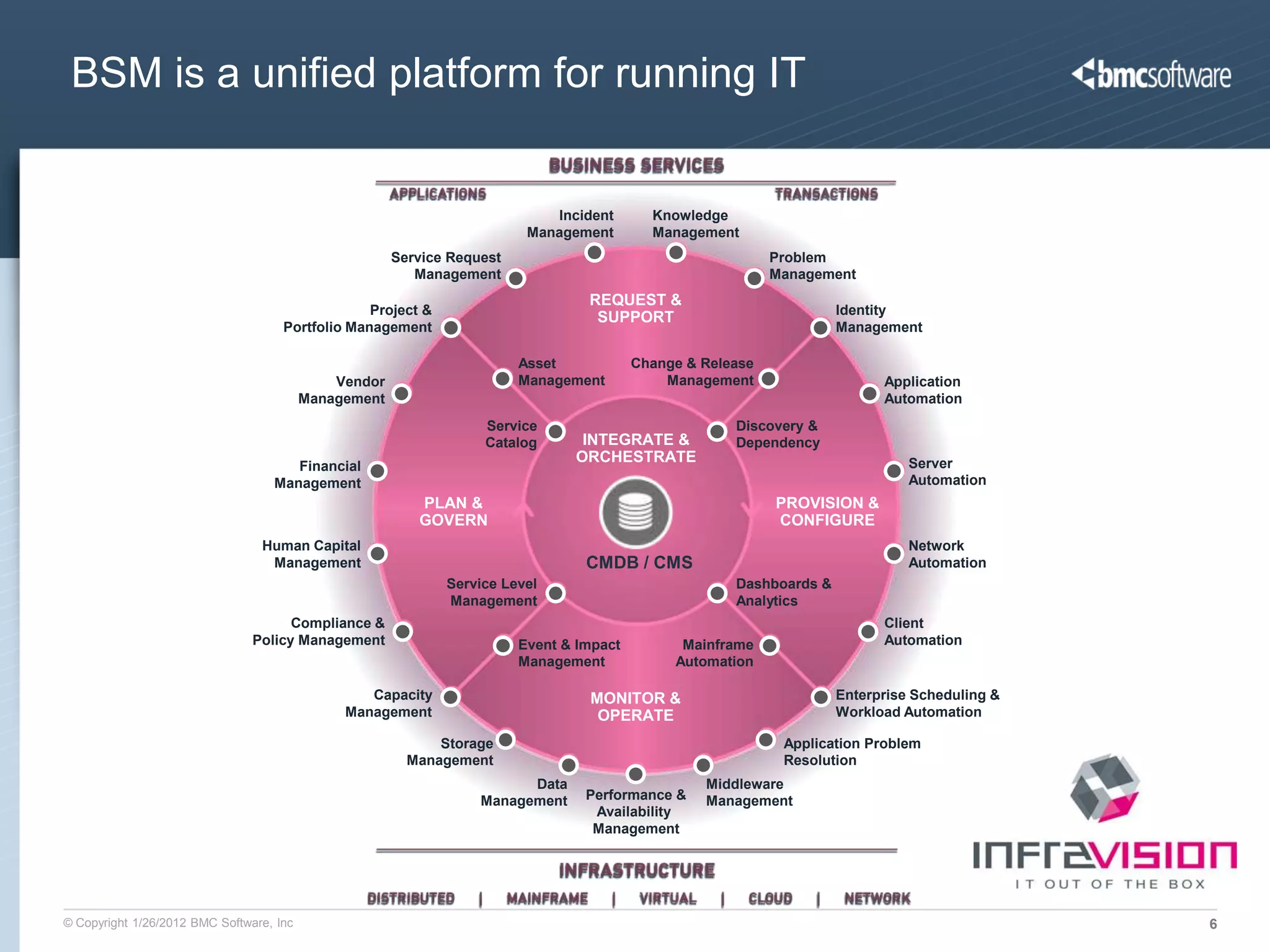 BSM is a unified platform for running IT


                                                                             Incident       Knowledge
                                                                          Management        Management
                                                       Service Request                                       Problem
                                                          Management                                         Management
                                                                                  REQUEST &
                                                  Project &                                                           Identity
                                                                                   SUPPORT
                                     Portfolio Management                                                             Management

                                                                         Asset            Change & Release
                                              Vendor                     Management           Management                    Application
                                          Management                                                                        Automation
                                                                   Service                             Discovery &
                                                                   Catalog       INTEGRATE &           Dependency
                                                                                ORCHESTRATE                                     Server
                                      Financial
                                   Management                                                                                   Automation
                                                          PLAN &                                             PROVISION &
                                                          GOVERN                                             CONFIGURE
                                 Human Capital                                                                                  Network
                                  Management                                      CMDB / CMS                                    Automation
                                                              Service Level                            Dashboards &
                                                              Management                               Analytics
                                      Compliance &                                                                          Client
                                Policy Management                        Event & Impact         Mainframe                   Automation
                                                                         Management            Automation

                                                  Capacity                        MONITOR &                           Enterprise Scheduling &
                                               Management                          OPERATE                            Workload Automation

                                                             Storage                                          Application Problem
                                                         Management                                           Resolution
                                                                         Data                      Middleware
                                                                   Management     Performance &    Management
                                                                                   Availability
                                                                                   Management




© Copyright 1/26/2012 BMC Software, Inc                                                                                                         6
 
