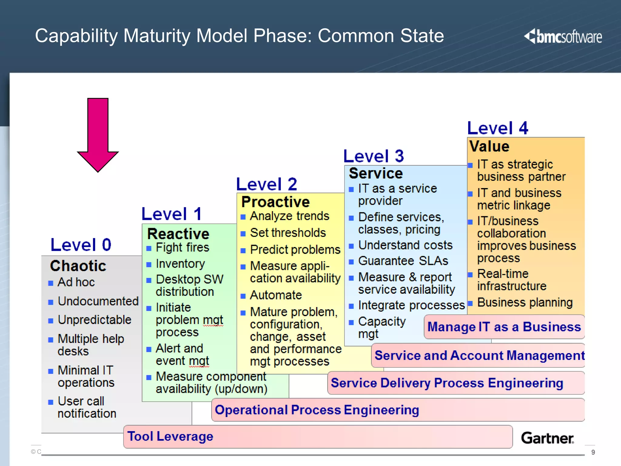 Capability Maturity Model Phase: Common State




© Copyright 1/26/2012 BMC Software, Inc          9
 