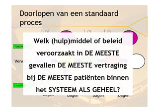 Doorlopen van een standaard
   proces
                 Minuten   Huis      Dagen        Minuten      VVT
             Welk (hulp)middel of beleid
Touchtime


              veroorzaakt in DE MEESTE
Verwijzer     Poli         Diag      OK            Kliniek
            gevallen DE MEESTE vertraging
              SEH
           bij DE MEESTE patiënten binnen
Leadtime

              het SYSTEEM ALS GEHEEL?
                 Dagen       Dagen        Dagen             Dagen
 