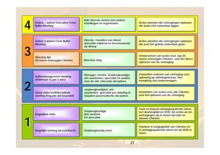 4
                                       RvB/ Directie samen met andere
                                        RvB/ Directie samen met andere
    Iedere… weken Executive Cross
     Iedere… weken Executive Cross     instellingen en organisaties
                                        instellingen en organisaties              Acties uitzetten die vertragingen oplossen
                                                                                  Acties uitzetten die vertragingen oplossen
    Buffer Meeting
     Buffer Meeting                                                               die buiten het ziekenhuis liggen
                                                                                  die buiten het ziekenhuis liggen




    Iedere 4 weken Cross Buffer        Directie / hoofden van dienst
                                       Directie / hoofden van dienst              Acties uitzetten die vertragingen oplossen
     Iedere 4 weken Cross Buffer                                                  Acties uitzetten die vertragingen oplossen
    Meeting                            specialist snijdend en beschouwend
                                       specialist snijdend en beschouwend         die over het gehele ziekenhuis gaan
     Meeting                                                                      die over het gehele ziekenhuis gaan


3
                                       op afroep
                                       op afroep


                                                                                  Ondernemen van acties voor top 20
                                                                                  Ondernemen van acties voor top 20
    Directors lijst
    Directors lijst
                                       Directeur zorg                             meest vertraagde Cliënten voor het direct
                                                                                  meest vertraagde Cliënten voor het direct
    20 meest vertraagde Cliënten
    20 meest vertraagde Cliënten       Directeur zorg
                                                                                  oplossen van de vertraging
                                                                                  oplossen van de vertraging



                                       Manager, mentor, verpleegkundige,
                                       Manager, mentor, verpleegkundige,          Vaststellen redenen van vertraging voor
                                                                                   Vaststellen redenen van vertraging voor
    buffermanagement meeting
     buffermanagement meeting                                                     oplossing op afdelingsniveau met
                                       arts assistenten, specialist en andere
                                       arts assistenten, specialist en andere      oplossing op afdelingsniveau met



2
    (minimaal 1x per 2 wkn)
     (minimaal 1x per 2 wkn)                                                      toewijzing aan taakmanagers
                                       voor de afd. relevante disciplines
                                       voor de afd. relevante disciplines          toewijzing aan taakmanagers


                                       verpleegkundigen, arts
                                       verpleegkundigen, arts
    Grote visite/multidisciplinair
    Grote visite/multidisciplinair     assistenten, specialist per afdeling te
                                       assistenten, specialist per afdeling te    Vaststellen van acties voor alle Cliënten
                                                                                  Vaststellen van acties voor alle Cliënten
    overleg (freg per afd bepaald)
    overleg (freg per afd bepaald)     bepalen paramedische disciplines
                                       bepalen paramedische disciplines           voor het oplossen van de vertraging
                                                                                  voor het oplossen van de vertraging




                                                                                  Toets en bepaal ontslagbepalende taken
                                                                                   Toets en bepaal ontslagbepalende taken
                                       Verpleegkundige
                                       Verpleegkundige                            incl doorlooptijd en VOD. Zet acties uit om
                                                                                   incl doorlooptijd en VOD. Zet acties uit om
    Dagelijkse visite
    Dagelijkse visite                  Arts assistant
                                       Arts assistant                             vertragingen op te lossen bij rode en


1
                                                                                   vertragingen op te lossen bij rode en
                                       Evt specialist
                                       Evt specialist                             blauwe Cliënten
                                                                                   blauwe Cliënten


                                                                                  Prioriteer in zorglogistiek van Cliënten en
                                                                                   Prioriteer in zorglogistiek van Cliënten en
    Dagelijks overleg bij overdracht
    Dagelijks overleg bij overdracht   Verpleegkundig team
                                       Verpleegkundig team                        in ontslagbepalende taken om de VOD te
                                                                                   in ontslagbepalende taken om de VOD te
                                                                                  halen
                                                                                   halen


                                                                             27
 