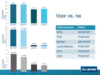 Voor vs. na
Uitkomstmaat Effect
MCS NEGATIEF
PCS POSITIEF
Barthel NEGATIEF
Lawton&Brody POSITIEF
DTS POSITIEF
OCD POSITIEF
53.4 53.2
39.3 40.8
0
10
20
30
40
50
60
MCSPRE MCSPOS PCSPRE PCSPOS
13.8125 13.40625
0.9375 1.15625
0
2
4
6
8
10
12
14
16
BARTPRE BARTPOS LAWPRE LAWPOS
5.03125
4.21875
2.09375
1.875
0
1
2
3
4
5
6
DTSPRE DTSPOS OCDPRE OCDPOS
Gemiddelde
score
Gemiddelde
score
Gemiddelde
score
 