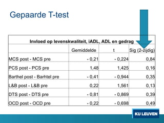 Gepaarde T-test
Invloed op levenskwaliteit, iADL, ADL en gedrag
Gemiddelde t Sig (2-zijdig)
MCS post - MCS pre - 0,21 - 0,224 0,84
PCS post - PCS pre 1,48 1,425 0,16
Barthel post - Barhtel pre - 0,41 - 0,944 0,35
L&B post - L&B pre 0,22 1,561 0,13
DTS post - DTS pre - 0,81 - 0,869 0,39
OCD post - OCD pre - 0,22 - 0,698 0,49
 