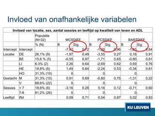 Invloed van onafhankelijke variabelen
Invloed van locatie, sex, aantal sessies en leeftijd op kwaliteit van leven en ADL
Populatie
(N=32) MCSDIFF PCSDIFF BARTDIFF
% (N) B Sig. B Sig. B Sig.
Intercept Intercept -7,42 0,72 -1,00 0,96 -1,85 0,84
Locatie DE 28,1% (9) -1,97 0,49 -3,55 0,27 0,16 0,91
BE 15,6 % (5) -0,55 0,87 -1,71 0,65 -0,80 0,61
LI 6,3% (2) 2,26 0,64 -2,69 0,62 0,69 0,76
HE 18,8% (6) 1,49 0,64 -2,24 0,53 -0,34 0,81
HO 31,3% (10) 0. 0. 0.
Geslacht M 31,3% (10) 0,91 0,69 -0,80 0,75 -1,31 0,22
V 68,6% (22) 0. 0. 0.
Sessies < 7 18,8% (6) -3,16 0,28 5,16 0,12 -0,71 0,60
7-8 81,2% (26) 0. 0. 0.
Leeftijd lftd 0,09 0,71 0,04 0,87 0,02 0,83
 