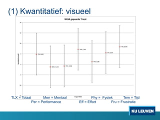 (1) Kwantitatief: visueel
TLX = Totaal Men = Mentaal Phy = Fysiek Tem = Tijd
Per = Performance Eff = Effort Fru = Frustratie
 