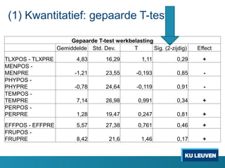 (1) Kwantitatief: gepaarde T-test
Gepaarde T-test werkbelasting
Gemiddelde Std. Dev. T Sig. (2-zijdig) Effect
TLXPOS - TLXPRE 4,83 16,29 1,11 0,29 +
MENPOS -
MENPRE -1,21 23,55 -0,193 0,85 -
PHYPOS -
PHYPRE -0,78 24,64 -0,119 0,91 -
TEMPOS -
TEMPRE 7,14 26,98 0,991 0,34 +
PERPOS -
PERPRE 1,28 19,47 0,247 0,81 +
EFFPOS - EFFPRE 5,57 27,38 0,761 0,46 +
FRUPOS -
FRUPRE 8,42 21,6 1,46 0,17 +
 