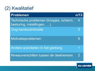 (2) Kwalitatief
Problemen n/13
Technische problemen (knopjes, scherm,
besturing, instellingen, …)
4
Oog-handcoördinatie 5
Motivatieproblemen 9
Andere activiteiten in het gedrang 1
Niveauverschillen tussen de deelnemers 2
 