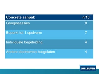 Concrete aanpak n/13
Groepssessies 8
Beperkt tot 1 spelvorm 7
Individuele begeleiding 4
Andere deelnemers toegelaten 4
 