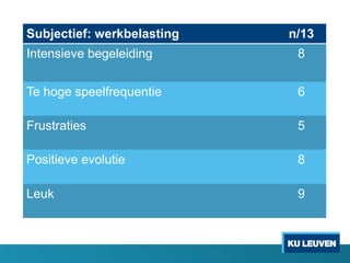 Subjectief: werkbelasting n/13
Intensieve begeleiding 8
Te hoge speelfrequentie 6
Frustraties 5
Positieve evolutie 8
Leuk 9
 