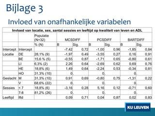 Invloed van onafhankelijke variabelen
Invloed van locatie, sex, aantal sessies en leeftijd op kwaliteit van leven en ADL
Populatie
(N=32) MCSDIFF PCSDIFF BARTDIFF
% (N) B Sig. B Sig. B Sig.
Intercept Intercept -7,42 0,72 -1,00 0,96 -1,85 0,84
Locatie DE 28,1% (9) -1,97 0,49 -3,55 0,27 0,16 0,91
BE 15,6 % (5) -0,55 0,87 -1,71 0,65 -0,80 0,61
LI 6,3% (2) 2,26 0,64 -2,69 0,62 0,69 0,76
HE 18,8% (6) 1,49 0,64 -2,24 0,53 -0,34 0,81
HO 31,3% (10) 0. 0. 0.
Geslacht M 31,3% (10) 0,91 0,69 -0,80 0,75 -1,31 0,22
V 68,6% (22) 0. 0. 0.
Sessies < 7 18,8% (6) -3,16 0,28 5,16 0,12 -0,71 0,60
7-8 81,2% (26) 0. 0. 0.
Leeftijd lftd 0,09 0,71 0,04 0,87 0,02 0,83
Bijlage 3
 