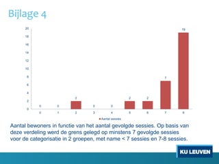 0 0
2
0 0
2 2
7
19
0
2
4
6
8
10
12
14
16
18
20
0 1 2 3 4 5 6 7 8
Aantal sessies
Aantal bewoners in functie van het aantal gevolgde sessies. Op basis van
deze verdeling werd de grens gelegd op minstens 7 gevolgde sessies
voor de categorisatie in 2 groepen, met name < 7 sessies en 7-8 sessies.
Bijlage 4
 