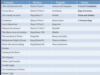 Comedy

History

Tragedy

Poetry

All’s well that end well

Henry IV, part 1

Antony and Cleopatra

A Lover's Complaint

As you like it

Henry IV, Part 2

Coriolanus

Rape of Lucrece

The comedy of errors

King Henry V

Hamlet

Venus and Adonis

Cymbeline

Henry VI Part 1

Julius Caesar

A Funeral elegy

Love’s labour lost

Henry VI Part 2

King Lear

Measure for measure

Henry VI, Part 3

Macbeth

The Merry wives of windsor

King Henry VIII

Othello

The merchant of Venice

King John

Romeo and Juliet

Midsummer Night’s Dream

King Richard II

Timon of Athens

Much Ado about nothing

King Richard III

Titus Andronicus

Pericles

Taming of the Shrew
The Tempest
Troilus and Cressida
Twelfth Night
Two Gentlemen of Verona
Winter's Tale

 