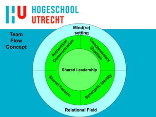 Shared Leadership
Mind(re)
setting
Relational Field
Team
Flow
Concept
 