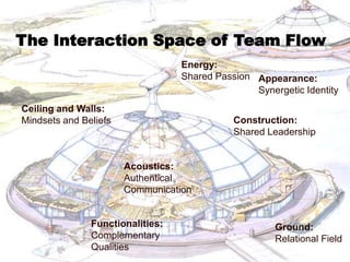 University of Applied Sciences
Ground:
Relational Field
Ceiling and Walls:
Mindsets and Beliefs
The Interaction Space of Team Flow
Energy:
Shared Passion
Acoustics:
Authentical
Communication
Functionalities:
Complementary
Qualities
Construction:
Shared Leadership
Appearance:
Synergetic Identity
 