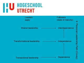 PersonalLeadershipPath(Covey)
Dependence
Independence
Interdependence
Followers
(state of maturity)
Transactional leadership
Transformational leadership
Shared leadership
Leaders
apply
 