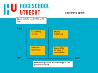 Personal capacities en knowledge of the
persons involved
highlow
Space to take leadership tasks
over
high
Shared
leadership
Directive
leadership
Leadership
struggle /
competition
Leadership
vacuum
Leadership space
 