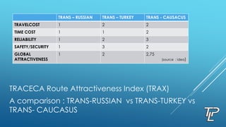 TRACECA Route Attractiveness Index (TRAX)
A comparison : TRANS-RUSSIAN vs TRANS-TURKEY vs
TRANS- CAUCASUS
TRANS – RUSSIAN TRANS – TURKEY TRANS - CAUSACUS
TRAVELCOST 1 2 2
TIME COST 1 1 2
RELIABILITY 1 2 3
SAFETY/SECURITY 1 3 2
GLOBAL
ATTRACTIVENESS
1 2 2,75
(source : idea)
 
