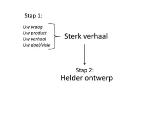 Stap 1:
Uw vraag
Uw product
Uw verhaal       Sterk verhaal
Uw doel/visie




                    Stap 2:
                Helder ontwerp
 