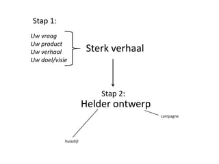 Stap 1:
Uw vraag
Uw product
Uw verhaal               Sterk verhaal
Uw doel/visie




                            Stap 2:
                        Helder ontwerp
                                         campagne




            huisstijl
 