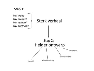Stap 1:
Uw vraag
Uw product
Uw verhaal               Sterk verhaal
Uw doel/visie




                             Stap 2:
                        Helder ontwerp
                                                         campagne


                                              promotieartikel

            huisstijl      winkelinrichting
 