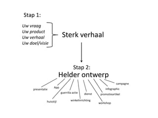 Stap 1:
Uw vraag
Uw product
Uw verhaal                  Sterk verhaal
Uw doel/visie




                                      Stap 2:
                           Helder ontwerp
                                                                  campagne
                     App                                  infographic
     presentatie
                           guerrilla actie   dienst    promotieartikel

               huisstijl           winkelinrichting
                                                      workshop
 