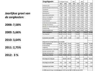 Jaarlijkse groei van
de zorgkosten:
2008: 7,58%
2009: 5,66%
2010: 3,64%
2011: 2,75%
2012: 3 %
 