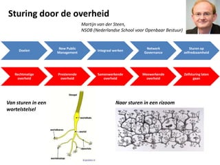 Doelen
New Public
Management
Integraal werken
Netwerk
Governance
Sturen op
zelfredzaamheid
Rechtmatige
overheid
Presterende
overheid
Samenwerkende
overheid
Meewerkende
overheid
Zelfsturing laten
gaan
Sturing door de overheid
Martijn van der Steen,
NSOB (Nederlandse School voor Openbaar Bestuur)
Van sturen in een
wortelstelsel
Naar sturen in een rizoom
 