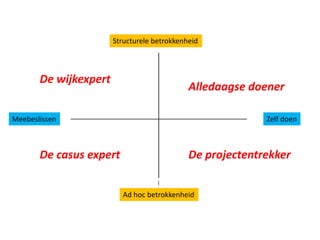 Structurele betrokkenheid
Ad hoc betrokkenheid
Zelf doenMeebeslissen
Alledaagse doener
De wijkexpert
De projectentrekkerDe casus expert
 