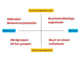 Duurzame organisatie vorm
Ad hoc organisatievorm
Zelf doenMeebeslissen
Buurtontwikkelings-
organisatie
Wijkraden
Bewonersorganisaties
Buurt en straat-
initiatieven
Werkgroepen
Ad hoc groepen
 