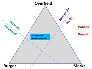 Publiek
Privaat
Overheid
Burger Markt
Dit deel moet
worden vergroot
 