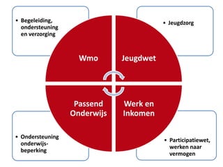 • Participatiewet,
werken naar
vermogen
• Ondersteuning
onderwijs-
beperking
• Jeugdzorg• Begeleiding,
ondersteuning
en verzorging
Wmo Jeugdwet
Werk en
Inkomen
Passend
Onderwijs
 