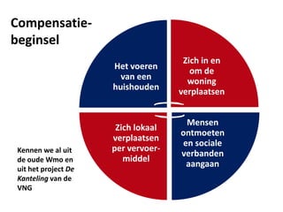 Het voeren
van een
huishouden
Zich in en
om de
woning
verplaatsen
Mensen
ontmoeten
en sociale
verbanden
aangaan
Zich lokaal
verplaatsen
per vervoer-
middel
Compensatie-
beginsel
Kennen we al uit
de oude Wmo en
uit het project De
Kanteling van de
VNG
 
