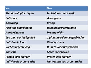 Van Naar
Standaardoplossingen Individueel maatwerk
Indiceren Arrangeren
Aanvraag Vraag
Recht op voorziening Benodigde voorziening
Aanbodgericht Vraaggericht
Een plan per leefgebied 1 plan meerdere leefgebieden
Individuele klant Klantsysteem
Wet en regelgeving Ruimte voor professional
Controle Meer vertrouwen
Praten over klanten Praten met klanten
Individuele organisaties Netwerken van organisaties
 