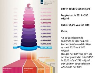 BBP in 2011: € 636 miljard
Zorgkosten in 2011: € 90
miljard
Dat is: 14,2% van het BBP
Vrees:
Als de zorgkosten de
komende 10 jaar nog een
keer verdubbelen dat zitten
ze rond 2020 op € 180
miljard.
Stel dat het BBP met zo’n 2%
per jaar groeit dan is het BBP
in 2020 zo’n: € 795 miljard.
Dan vormen de zorgkosten
22,6% van het BBP.
 