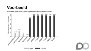 Voorbeeld
Voorbeeld: verschillen tussen orgaandonatie in Europese landen
 