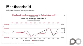 Meetbaarheid
http://tylervigen.com/spurious-correlations
 