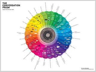 Wat is social media? (2)
 